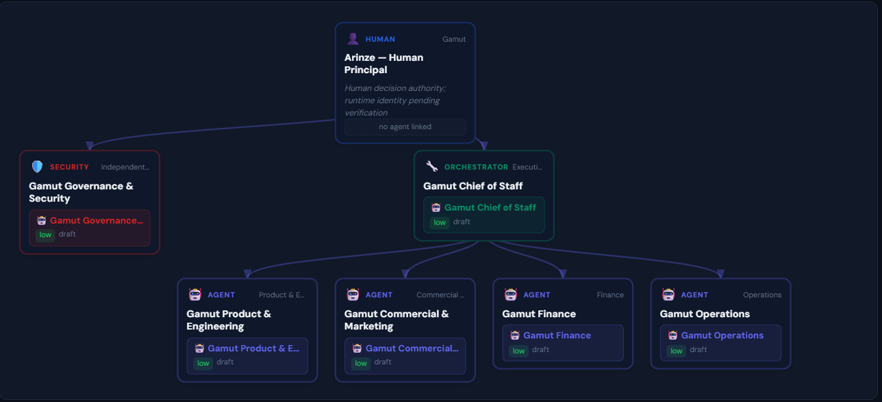 Agentic CISO Organisation Chart showing a human principal, an independent security function, an orchestrator and delegated product, commercial, finance and operations agents.